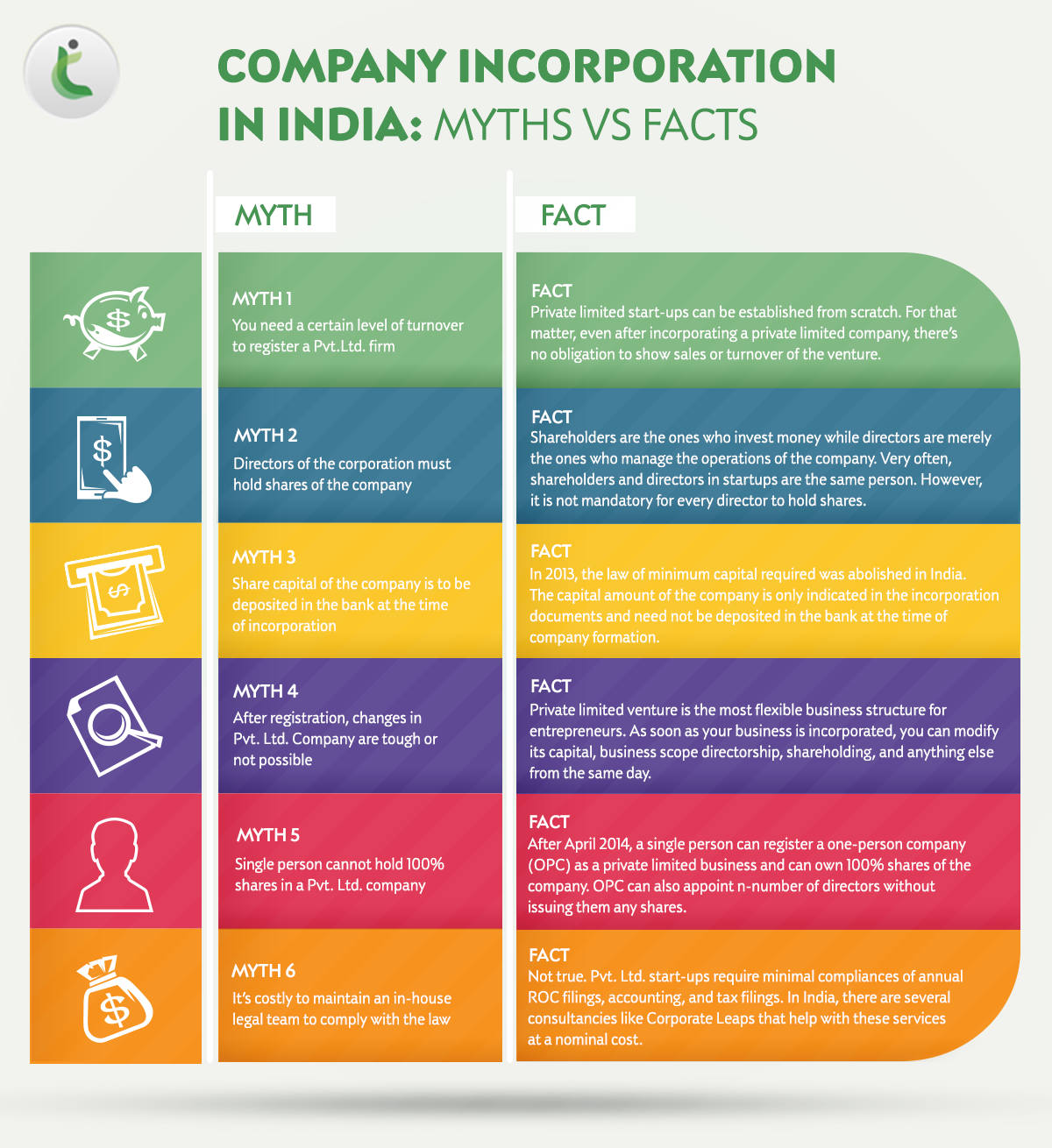 Company Incorporation in India: Myths VS Facts